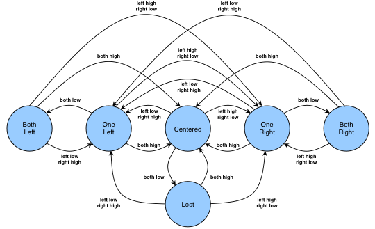 Line Following State Diagram